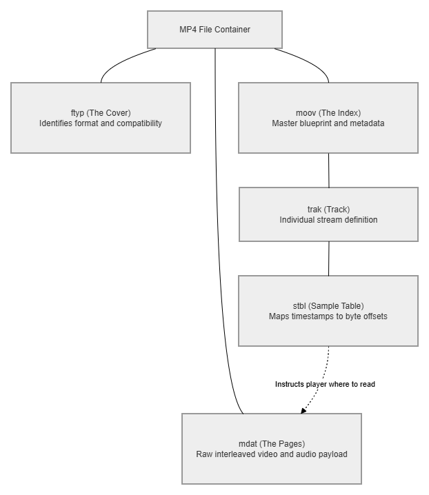 MP4 High Level Diagram