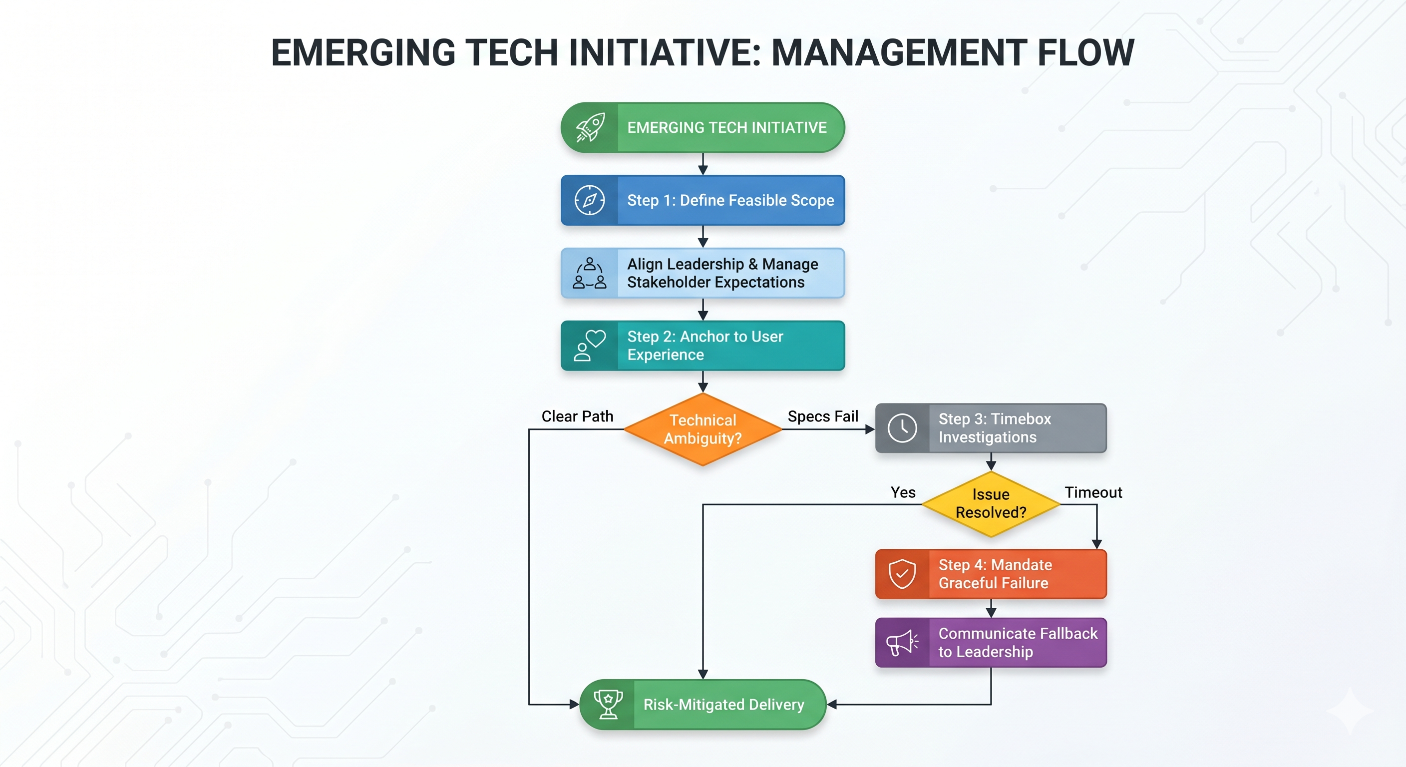 Emerging Tech Management Flow Diagram