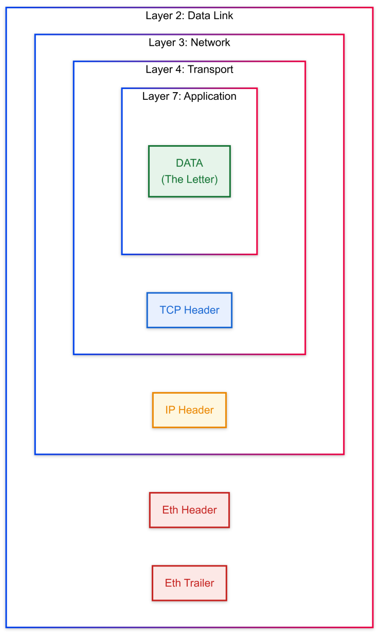 Encapsulation Layers